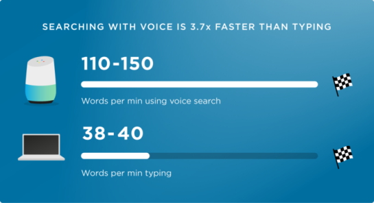 chapter-1-searching-width-voice-is-3x-faster-than-typing-709x385
